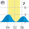 Montauk Point Light tide chart for Wednesday, December 7, 2022