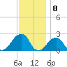 Montauk Point Light tide chart for Thursday, December 8, 2022