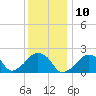 Montauk Point Light tide chart for Tuesday, January 10, 2023