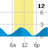 Montauk Point Light tide chart for Thursday, January 12, 2023