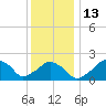 Montauk Point Light tide chart for Friday, January 13, 2023