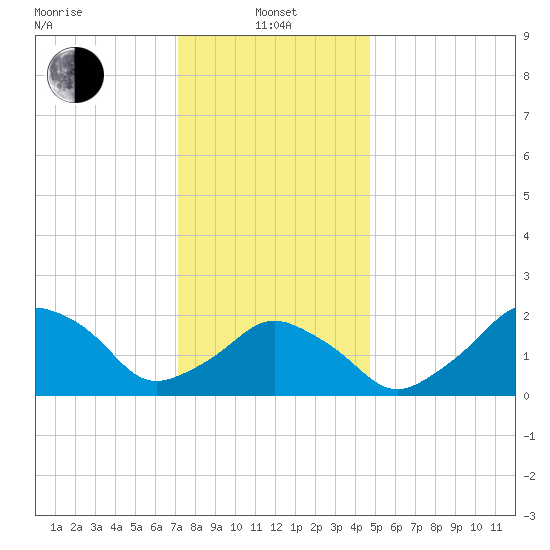 Montauk Point Light tide chart for Saturday, January 14, 2023