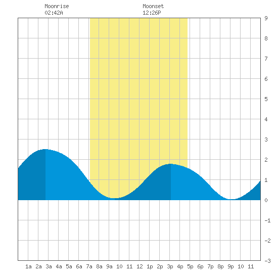 Montauk Point Light tide chart for Tuesday, January 17, 2023