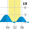 Montauk Point Light tide chart for Thursday, January 19, 2023