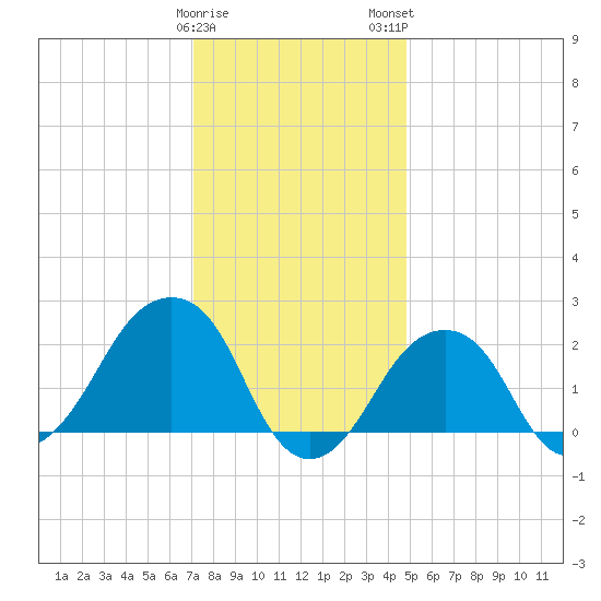 Montauk Point Light tide chart for Friday, January 20, 2023