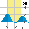 Montauk Point Light tide chart for Friday, January 20, 2023