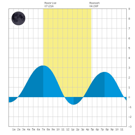 Montauk Point Light tide chart for Saturday, January 21, 2023