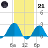 Montauk Point Light tide chart for Saturday, January 21, 2023