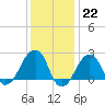 Montauk Point Light tide chart for Sunday, January 22, 2023