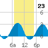 Montauk Point Light tide chart for Monday, January 23, 2023