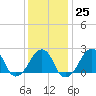 Montauk Point Light tide chart for Wednesday, January 25, 2023