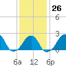 Montauk Point Light tide chart for Thursday, January 26, 2023