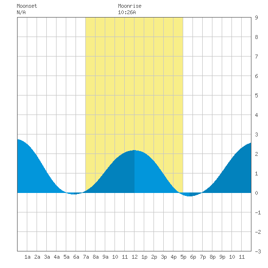 Montauk Point Light tide chart for Friday, January 27, 2023