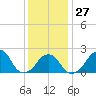 Montauk Point Light tide chart for Friday, January 27, 2023