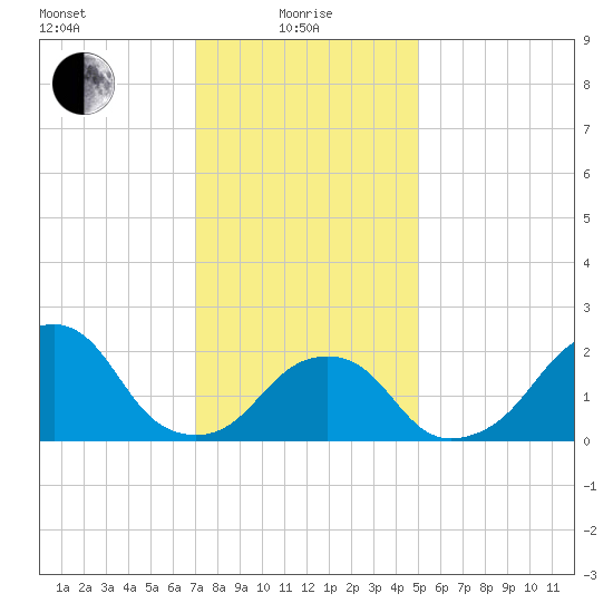 Montauk Point Light tide chart for Saturday, January 28, 2023