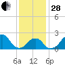 Montauk Point Light tide chart for Saturday, January 28, 2023