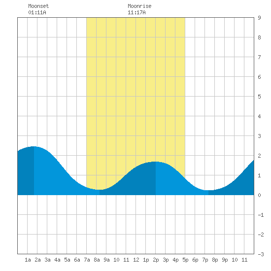 Montauk Point Light tide chart for Sunday, January 29, 2023