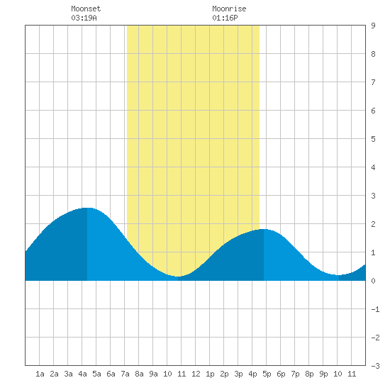 Montauk Point Light tide chart for Monday, January 2, 2023