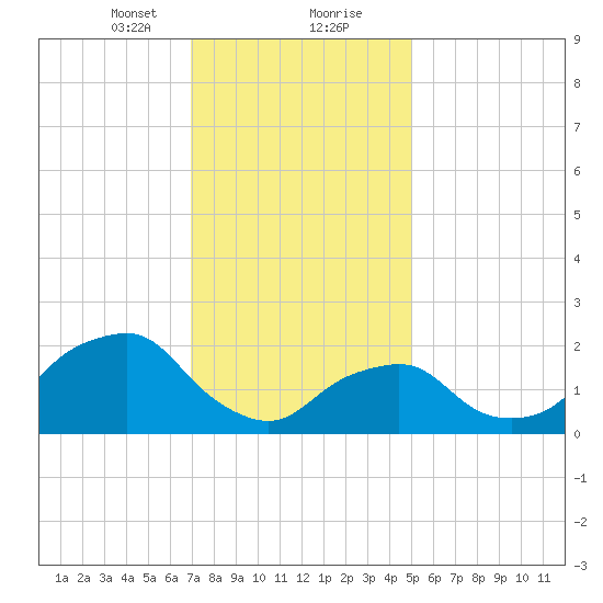 Montauk Point Light tide chart for Tuesday, January 31, 2023