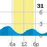 Montauk Point Light tide chart for Tuesday, January 31, 2023
