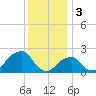 Montauk Point Light tide chart for Tuesday, January 3, 2023
