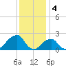 Montauk Point Light tide chart for Wednesday, January 4, 2023