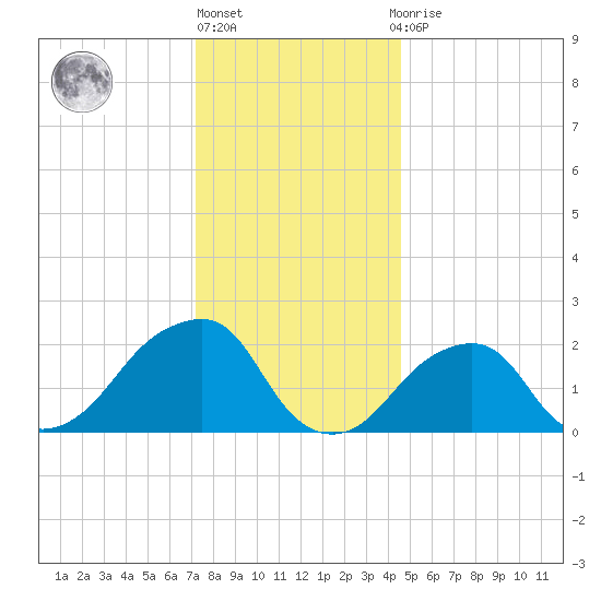 Montauk Point Light tide chart for Friday, January 6, 2023