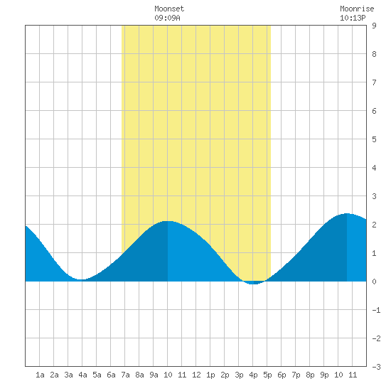 Montauk Point Light tide chart for Friday, February 10, 2023