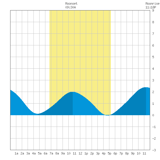 Montauk Point Light tide chart for Saturday, February 11, 2023