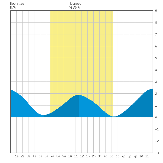 Montauk Point Light tide chart for Sunday, February 12, 2023