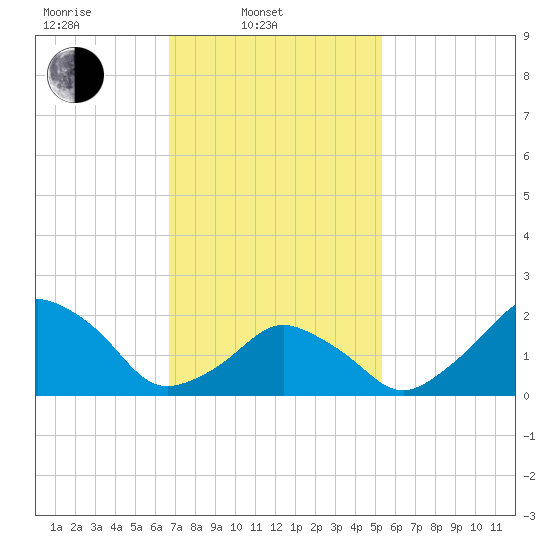 Montauk Point Light tide chart for Monday, February 13, 2023