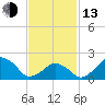 Montauk Point Light tide chart for Monday, February 13, 2023