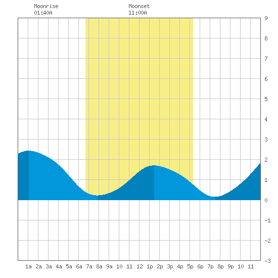 Montauk Point Light tide chart for Tuesday, February 14, 2023