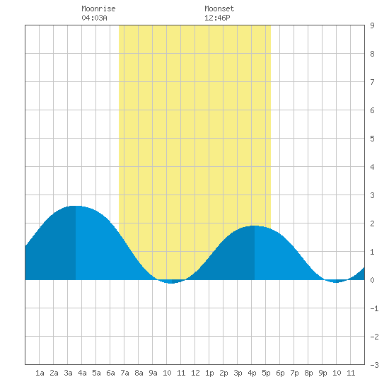 Montauk Point Light tide chart for Thursday, February 16, 2023