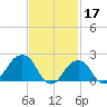 Montauk Point Light tide chart for Friday, February 17, 2023