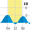 Montauk Point Light tide chart for Saturday, February 18, 2023