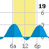 Montauk Point Light tide chart for Sunday, February 19, 2023