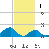 Montauk Point Light tide chart for Wednesday, February 1, 2023