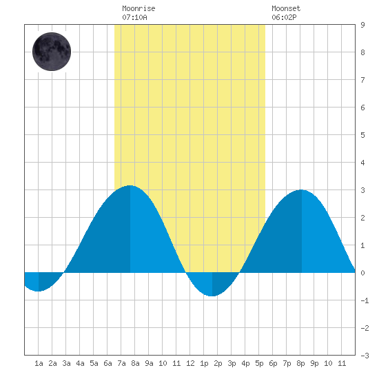 Montauk Point Light tide chart for Monday, February 20, 2023