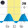 Montauk Point Light tide chart for Monday, February 20, 2023