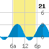 Montauk Point Light tide chart for Tuesday, February 21, 2023