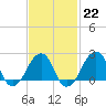 Montauk Point Light tide chart for Wednesday, February 22, 2023