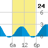 Montauk Point Light tide chart for Friday, February 24, 2023