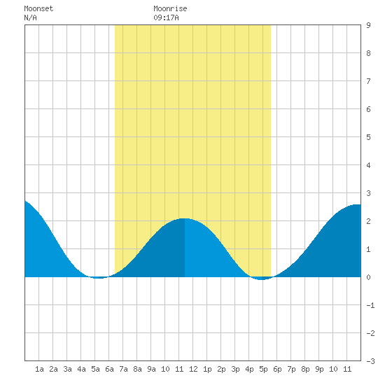 Montauk Point Light tide chart for Saturday, February 25, 2023
