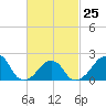 Montauk Point Light tide chart for Saturday, February 25, 2023