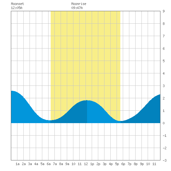 Montauk Point Light tide chart for Sunday, February 26, 2023