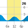 Montauk Point Light tide chart for Sunday, February 26, 2023