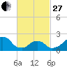 Montauk Point Light tide chart for Monday, February 27, 2023
