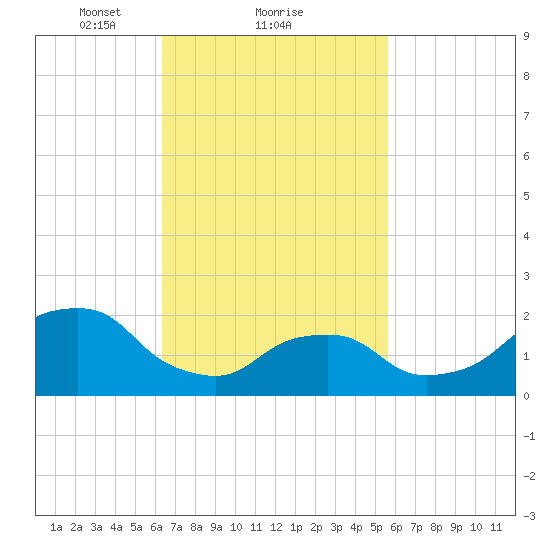 Montauk Point Light tide chart for Tuesday, February 28, 2023