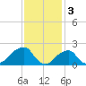 Montauk Point Light tide chart for Friday, February 3, 2023